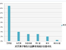 点斑后能吃灵芝孢子粉吗？破壁灵芝孢子粉应该怎么吃？