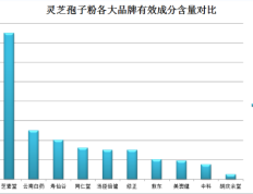 灵芝孢子粉破壁片状和粉状哪个好？选择灵芝孢子粉的最佳形态？