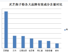 灵芝孢子粉驼奶粉？了解不同种类的营养补充品？