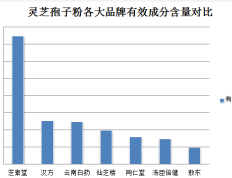 灵芝孢子粉新型营养护肤的新选择？