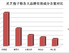 灵芝孢子粉和西洋参冲突？如何正确搭配灵芝孢子粉和西洋参？
