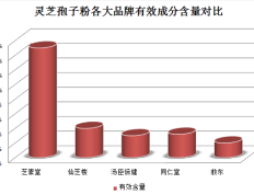 灵芝孢子粉究竟如何？实测评测结果公布！