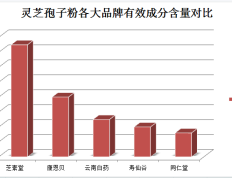 灵芝孢子粉每天用量多少为好？