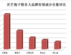 几月份产的灵芝孢子粉好？灵芝孢子粉的最佳采收时间？