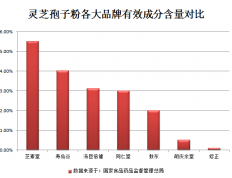 选择灵芝孢子粉的注意事项？