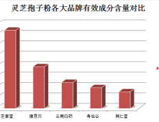 破壁灵芝孢子粉胶囊？提高免疫力的新选择？
