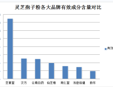 灵芝孢子粉和羊肉可以一起食用吗？？关于灵芝孢子粉和羊肉的搭配问题？