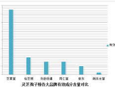 西洋参与灵芝孢子粉的搭配使用方法？探讨西洋参与灵芝孢子粉的功效与使用技巧？