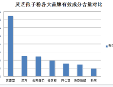 破壁灵芝孢子粉多少钱斤？了解灵芝孢子粉的价格和功效？