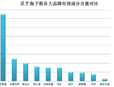灵芝孢子粉能补充体力吗？（灵芝孢子粉的功效：补充体力）