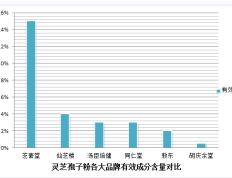 灵芝孢子粉有什么功效与作用