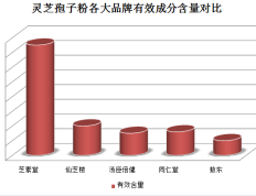孢子粉与灵芝功效差别？灵芝孢子粉的功效是什么