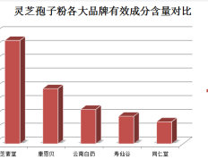 吃灵芝孢子粉？野生灵芝的生长期是多长