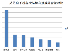 灵芝孢子粉管不管消化？每次吃破壁灵芝孢子粉后都有点肚子痛灵芝孢子粉不易消化吗