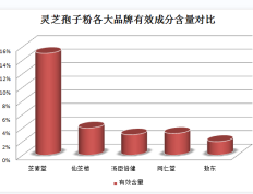 灵芝孢子粉散粉(灵芝成分加持！尝试灵芝孢子粉)