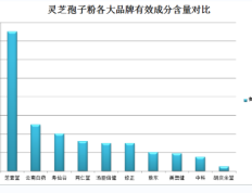 灵芝粉破壁率是什么意思？如何分辨破壁和没破壁的灵芝孢子粉