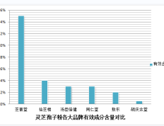 灵芝孢子粉有油锭子味？吃灵芝孢子粉有何反应