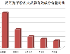 破壁灵芝胞子粉的功效？灵芝孢子粉的功效和作用是什么