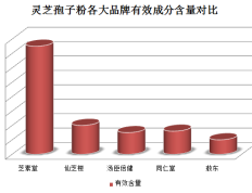 灵芝粉孢子粉要长期吃吗 ？灵芝孢子粉长期吃害处是什么