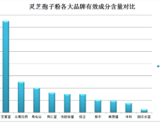灵芝孢子粉对紫癜有影响？探讨灵芝孢子粉对紫癜治疗的效果？