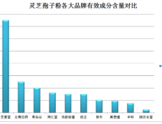 温开水对灵芝孢子粉？灵芝孢子粉怎么吃最好