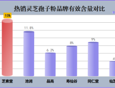 灵芝孢子粉哪个牌子好(哪个牌子的灵芝孢子粉更好？)