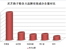吃灵芝孢子粉长痘是在排毒吗?