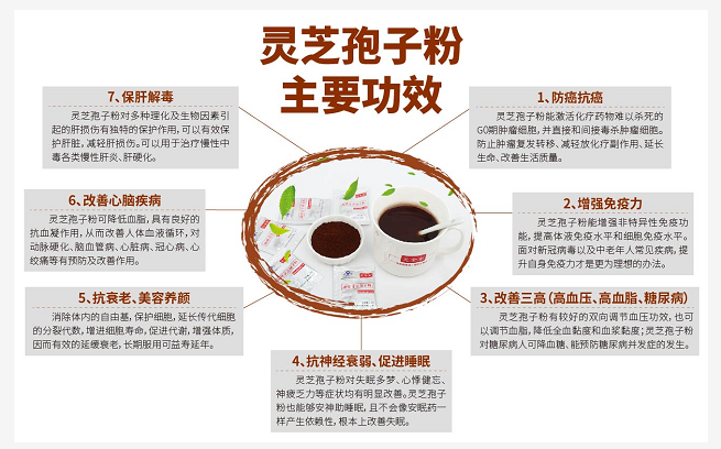 科学解析灵芝孢子粉的药用价值都有哪些？