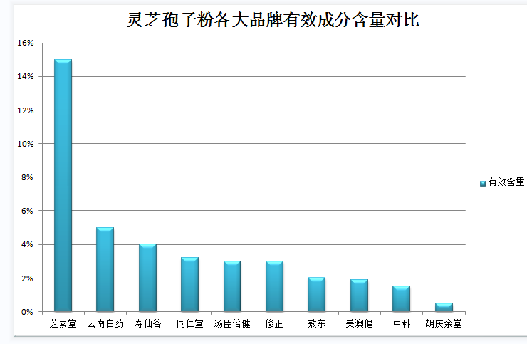 破壁灵芝孢子粉哪款牌子最好?什么牌子的灵芝孢子粉好?