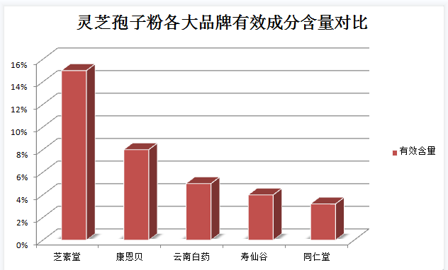 为什么医生不建议吃灵芝孢子粉?