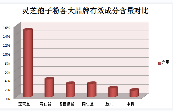 灵芝孢子粉治愈了肺癌?灵芝孢子粉治癌症案例!