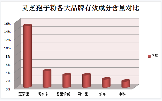 去哪买正宗灵芝孢子粉?在哪里买比较正规?