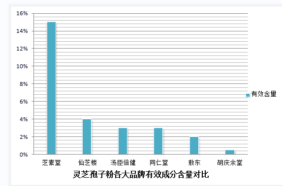 灵芝孢子粉有什么功效与作用