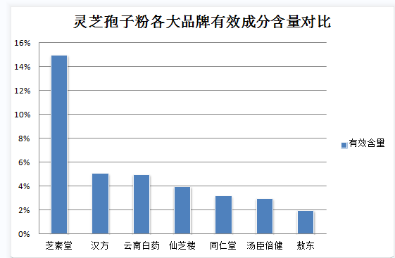灵芝孢子粉和羊肉可以一起食用吗？？关于灵芝孢子粉和羊肉的搭配问题？