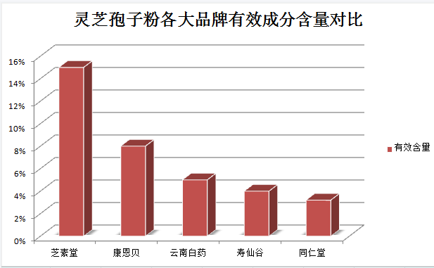 灵芝孢子粉每天用量多少为好？