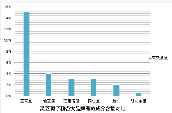 西洋参与灵芝孢子粉的搭配使用方法？探讨西洋参与灵芝孢子粉的功效与使用技巧？