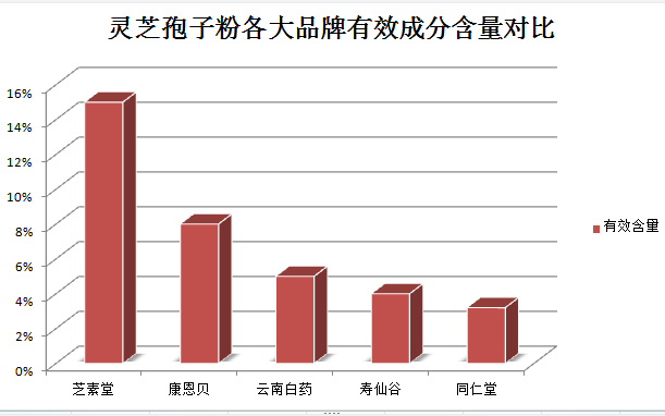 灵芝孢子粉和西洋参冲突？如何正确搭配灵芝孢子粉和西洋参？