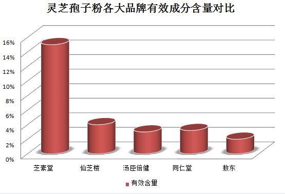 孢子粉与灵芝功效差别?灵芝孢子粉的功效是什么