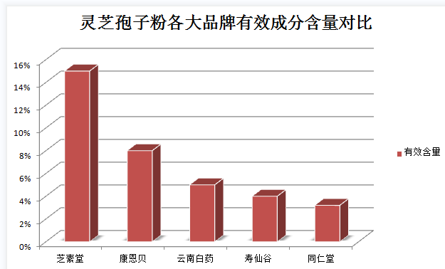 几月份产的灵芝孢子粉好？灵芝孢子粉的最佳采收时间？