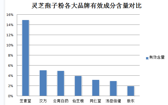 灵芝孢子粉壮阳?灵芝孢子粉的功效是什么