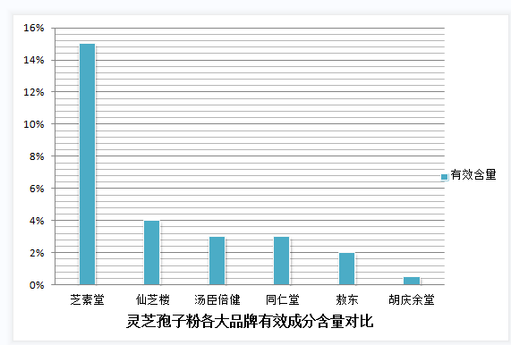 灵芝孢子粉有油锭子味?吃灵芝孢子粉有何反应