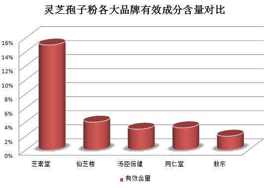 灵芝粉孢子粉要长期吃吗 ？灵芝孢子粉长期吃害处是什么