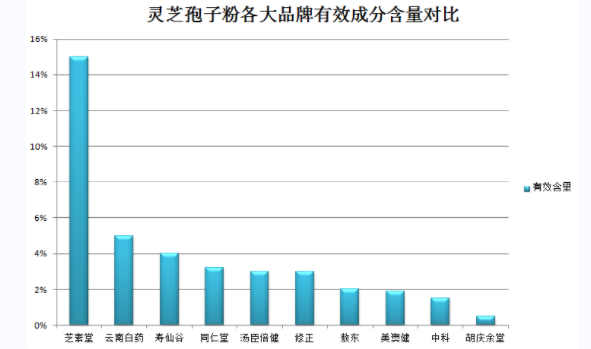 灵芝孢子粉能补充体力吗?(灵芝孢子粉的功效:补充体力)