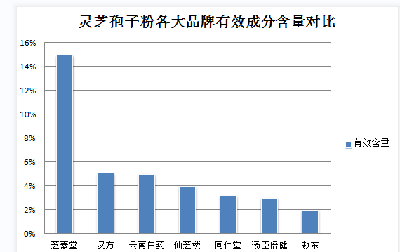 灵芝孢子粉驼奶粉？了解不同种类的营养补充品？