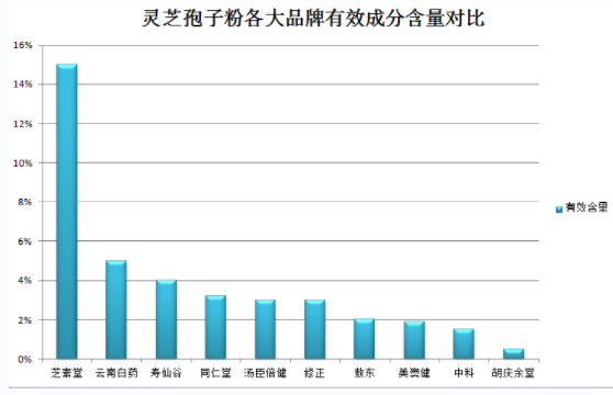 温开水对灵芝孢子粉?灵芝孢子粉怎么吃最好