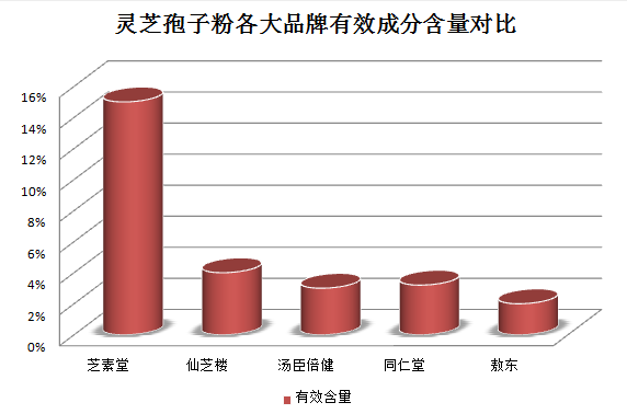 灵芝孢子粉究竟如何?实测评测结果公布!